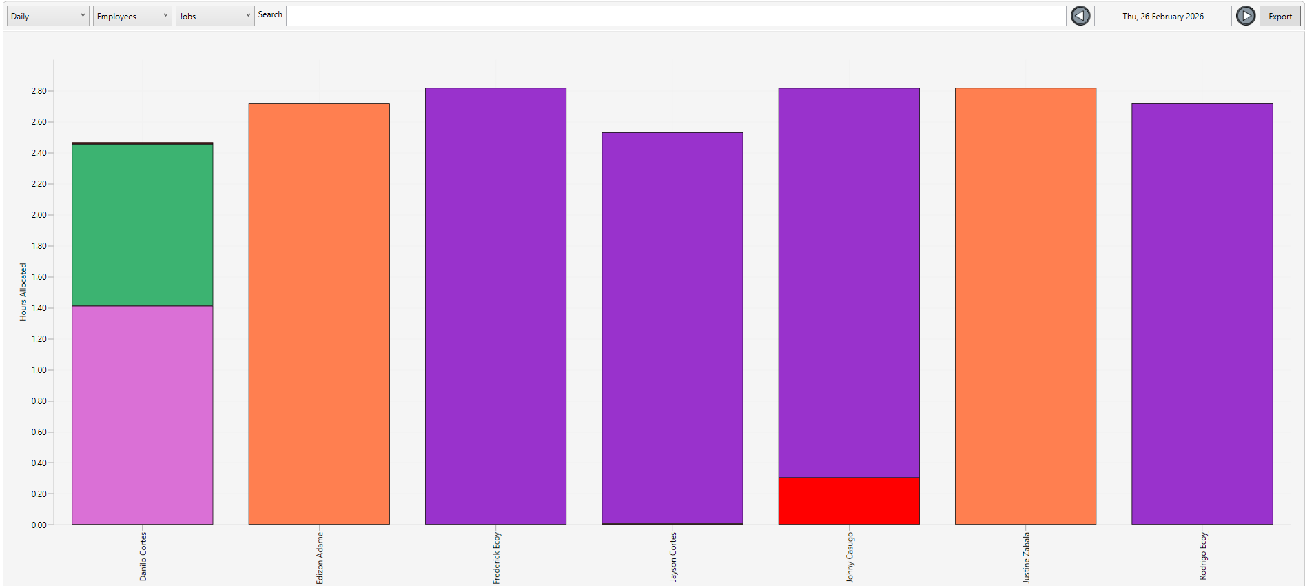 A list of the employees in the factory - the various colours indicate the job they've worked on, while red indicates lost time